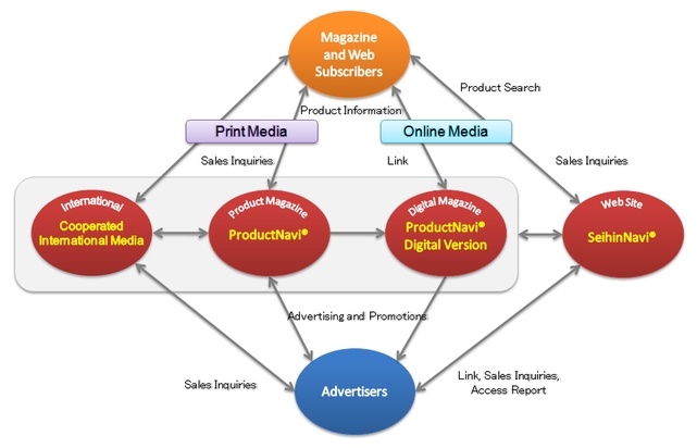 Product Information Network